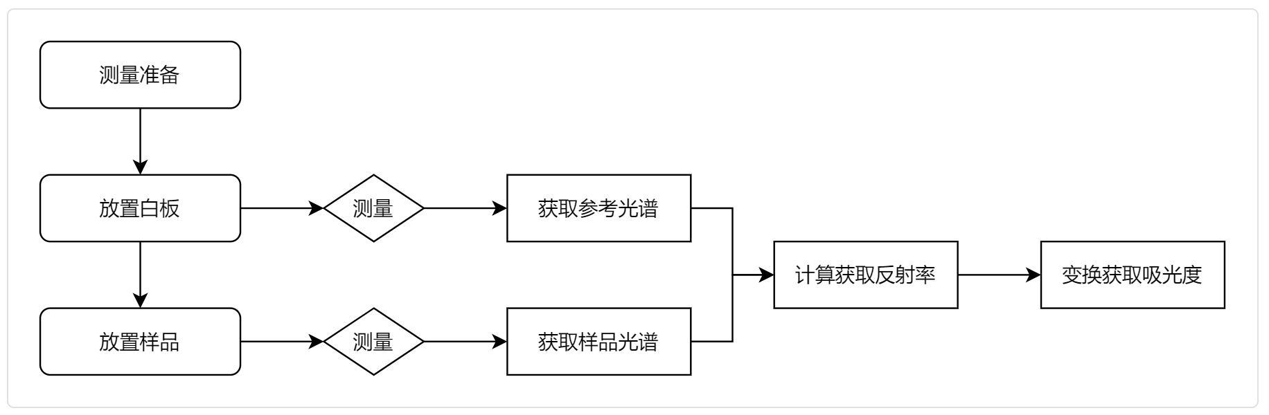 光譜儀測(cè)量操作步驟