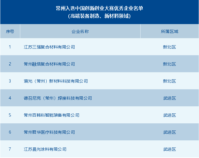 常州市獲評優秀企業數全省第一！第十一屆中國創新創業大賽高端裝備制造、新材料全國賽圓滿落幕 供稿：常州市科技局高新處 常州市生產力發展中心.png